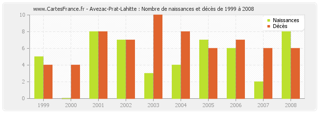 Avezac-Prat-Lahitte : Nombre de naissances et décès de 1999 à 2008