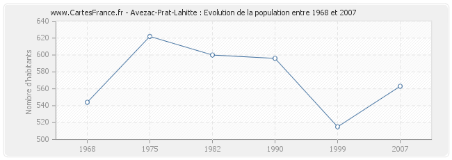 Population Avezac-Prat-Lahitte