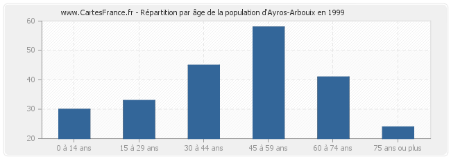 Répartition par âge de la population d'Ayros-Arbouix en 1999