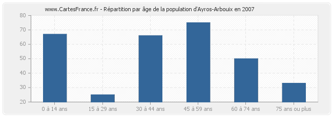 Répartition par âge de la population d'Ayros-Arbouix en 2007
