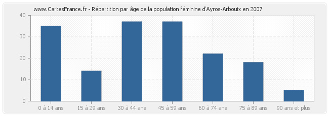 Répartition par âge de la population féminine d'Ayros-Arbouix en 2007