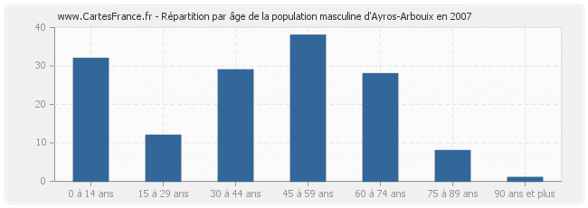 Répartition par âge de la population masculine d'Ayros-Arbouix en 2007