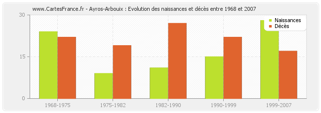 Ayros-Arbouix : Evolution des naissances et décès entre 1968 et 2007