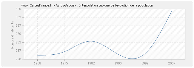 Ayros-Arbouix : Interpolation cubique de l'évolution de la population