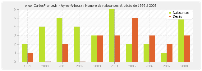 Ayros-Arbouix : Nombre de naissances et décès de 1999 à 2008