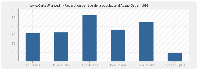 Répartition par âge de la population d'Ayzac-Ost en 1999