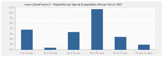 Répartition par âge de la population d'Ayzac-Ost en 2007