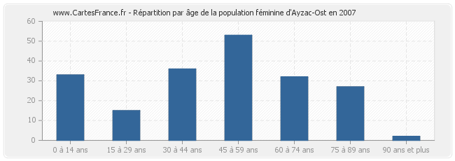 Répartition par âge de la population féminine d'Ayzac-Ost en 2007
