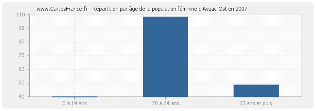 Répartition par âge de la population féminine d'Ayzac-Ost en 2007