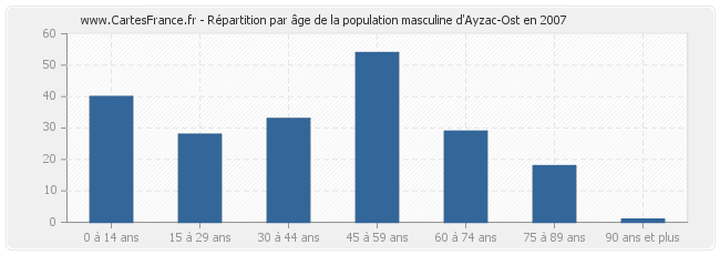 Répartition par âge de la population masculine d'Ayzac-Ost en 2007