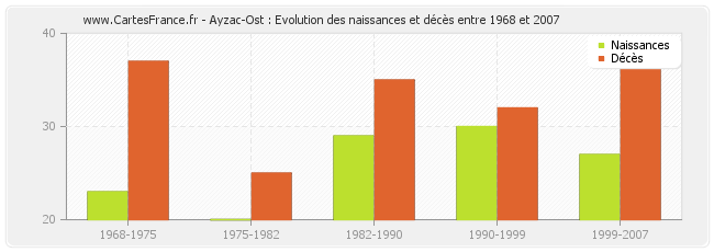 Ayzac-Ost : Evolution des naissances et décès entre 1968 et 2007