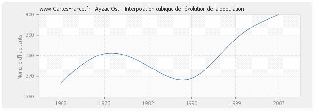 Ayzac-Ost : Interpolation cubique de l'évolution de la population