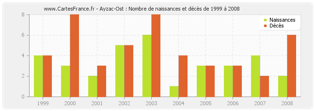 Ayzac-Ost : Nombre de naissances et décès de 1999 à 2008