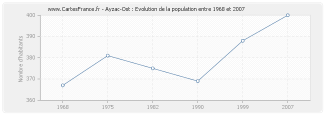 Population Ayzac-Ost