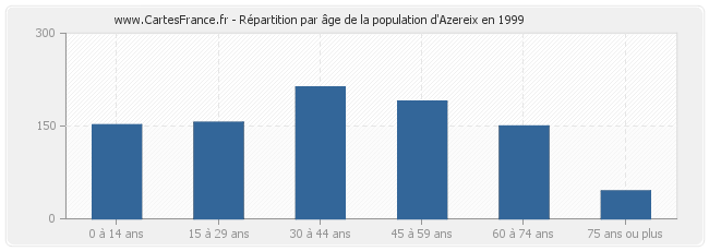 Répartition par âge de la population d'Azereix en 1999