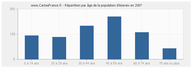 Répartition par âge de la population d'Azereix en 2007