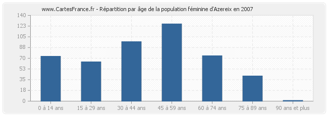 Répartition par âge de la population féminine d'Azereix en 2007