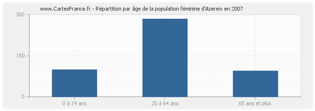Répartition par âge de la population féminine d'Azereix en 2007