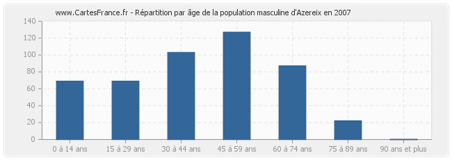 Répartition par âge de la population masculine d'Azereix en 2007