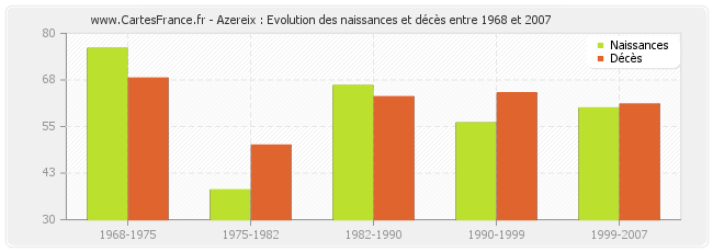 Azereix : Evolution des naissances et décès entre 1968 et 2007