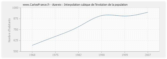 Azereix : Interpolation cubique de l'évolution de la population