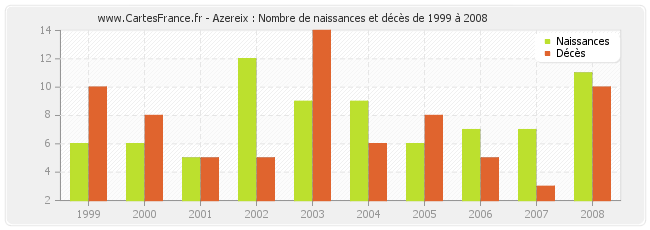 Azereix : Nombre de naissances et décès de 1999 à 2008