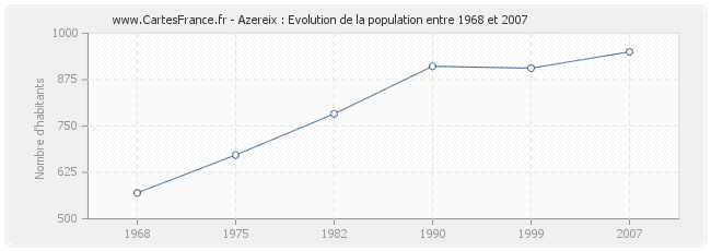 Population Azereix