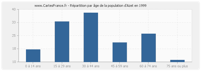 Répartition par âge de la population d'Azet en 1999