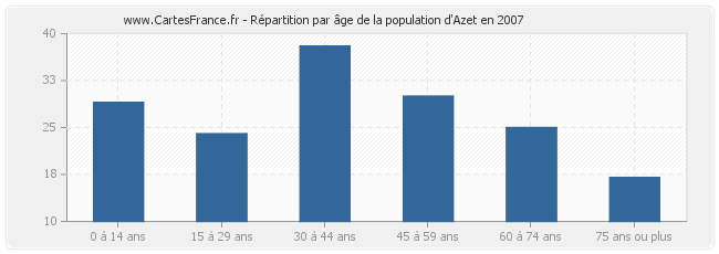 Répartition par âge de la population d'Azet en 2007