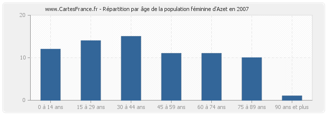 Répartition par âge de la population féminine d'Azet en 2007