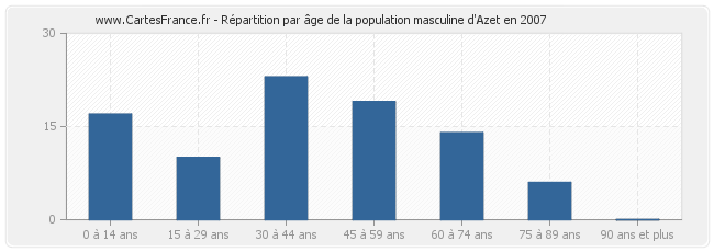 Répartition par âge de la population masculine d'Azet en 2007