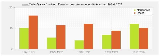 Azet : Evolution des naissances et décès entre 1968 et 2007