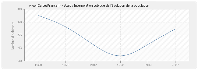 Azet : Interpolation cubique de l'évolution de la population