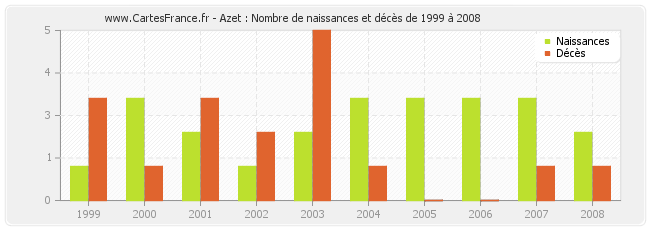 Azet : Nombre de naissances et décès de 1999 à 2008