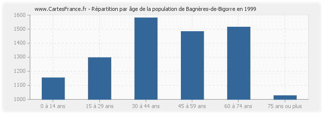 Répartition par âge de la population de Bagnères-de-Bigorre en 1999