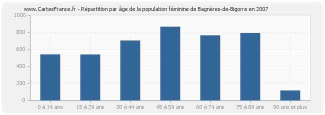 Répartition par âge de la population féminine de Bagnères-de-Bigorre en 2007