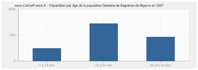 Répartition par âge de la population féminine de Bagnères-de-Bigorre en 2007