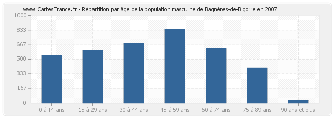 Répartition par âge de la population masculine de Bagnères-de-Bigorre en 2007