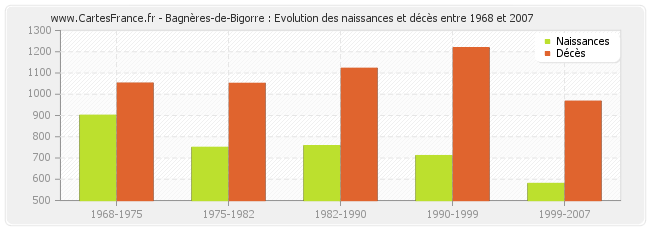 Bagnères-de-Bigorre : Evolution des naissances et décès entre 1968 et 2007