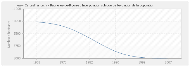 Bagnères-de-Bigorre : Interpolation cubique de l'évolution de la population