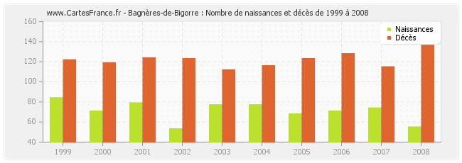 Bagnères-de-Bigorre : Nombre de naissances et décès de 1999 à 2008