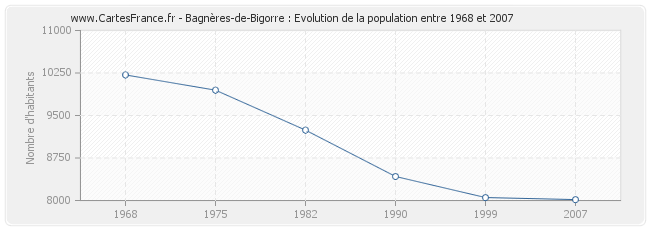 Population Bagnères-de-Bigorre