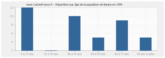 Répartition par âge de la population de Banios en 1999