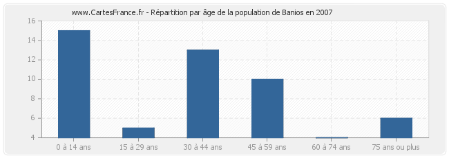 Répartition par âge de la population de Banios en 2007