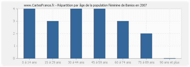 Répartition par âge de la population féminine de Banios en 2007
