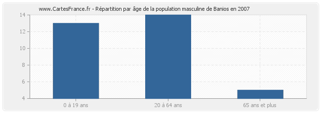 Répartition par âge de la population masculine de Banios en 2007