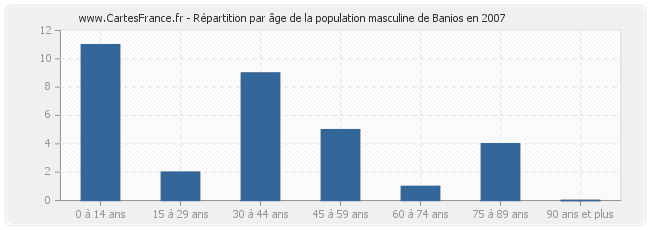 Répartition par âge de la population masculine de Banios en 2007