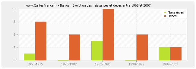 Banios : Evolution des naissances et décès entre 1968 et 2007