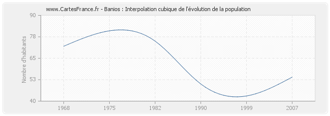 Banios : Interpolation cubique de l'évolution de la population