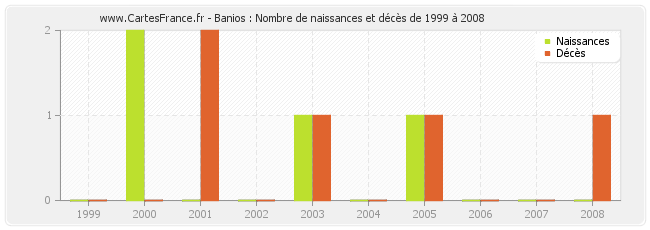 Banios : Nombre de naissances et décès de 1999 à 2008